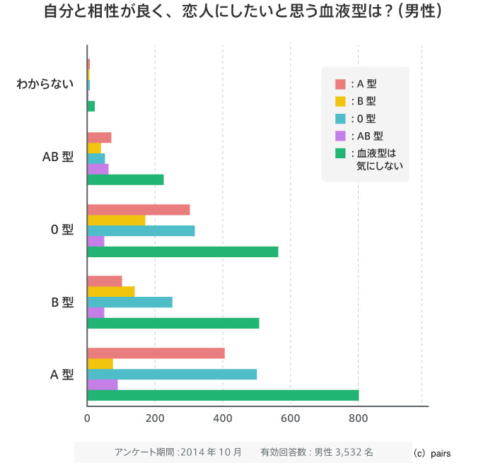 3 500名男性的真實心聲 最想要另一半的血型是 Pairs派愛族