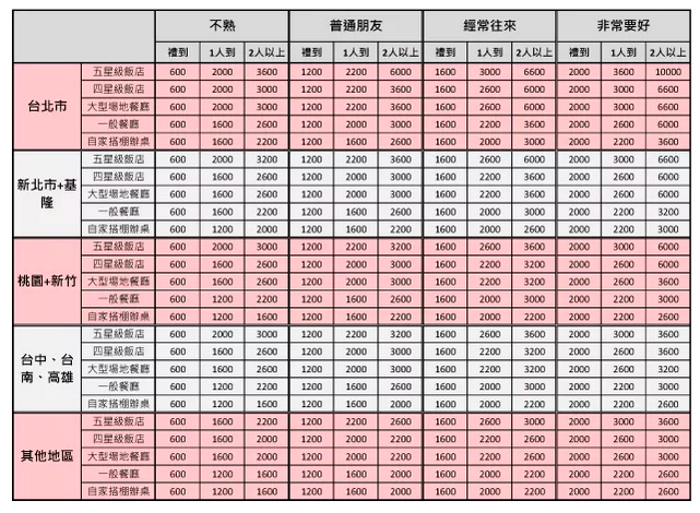 超實用 紅包怎麼包才不失禮 Pairs派愛族